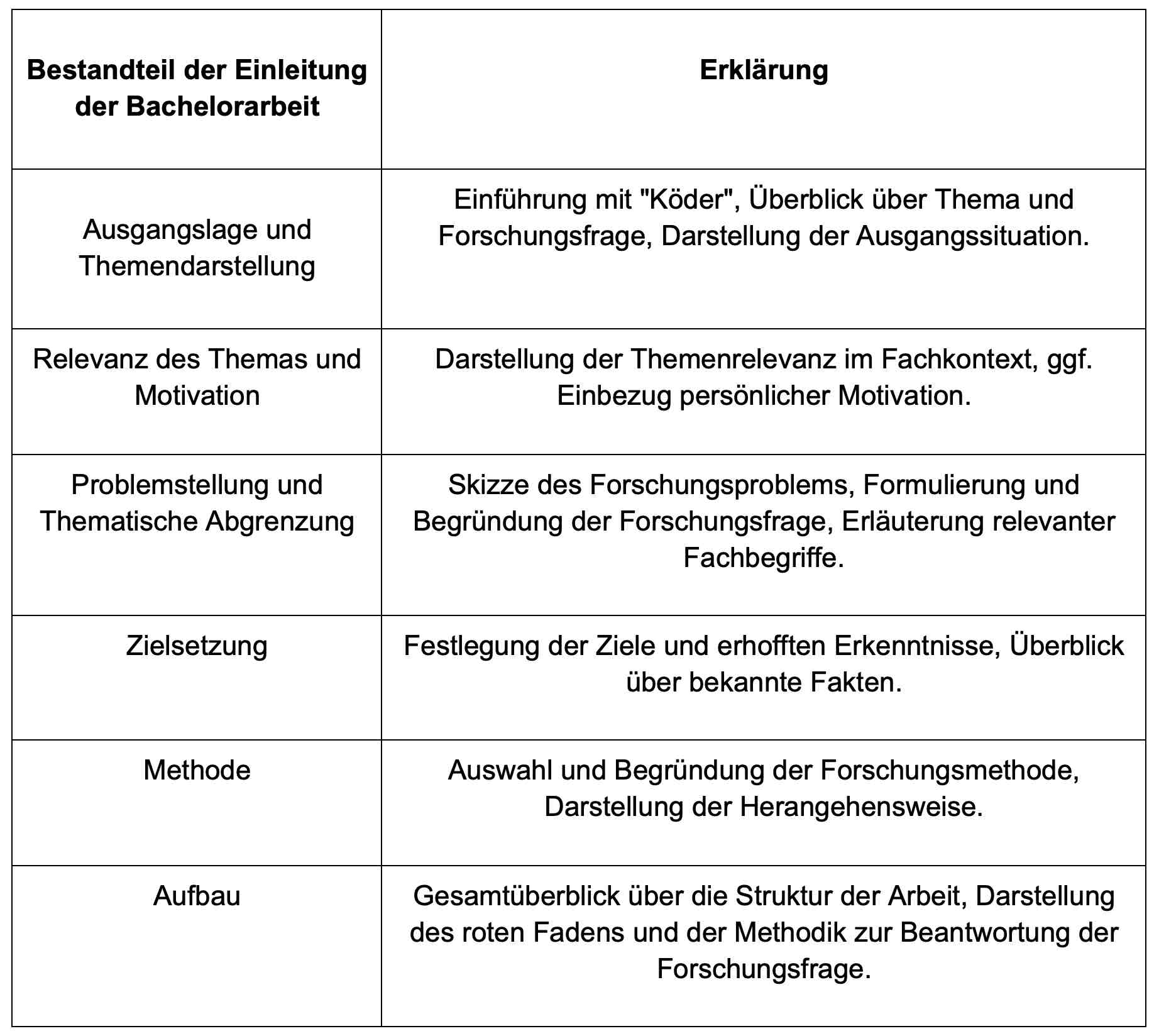 Bestandteile einer Einleitung