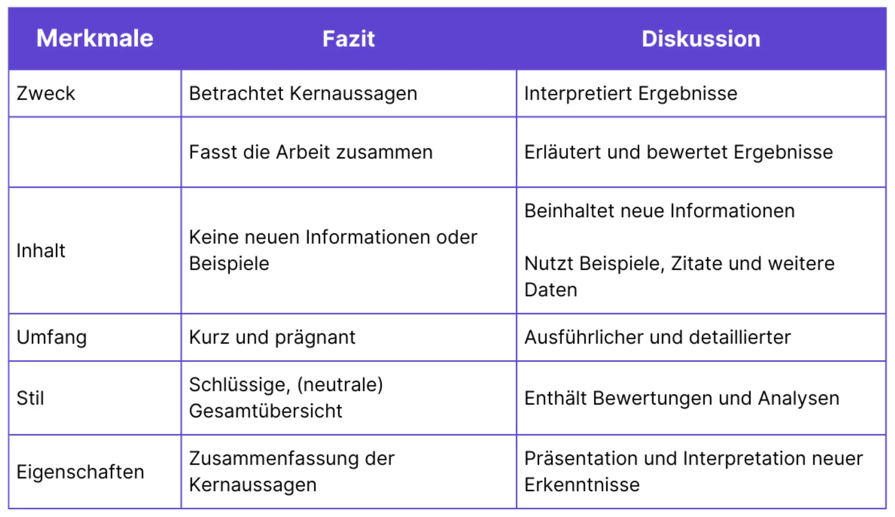 Fazit für Bachelorarbeit