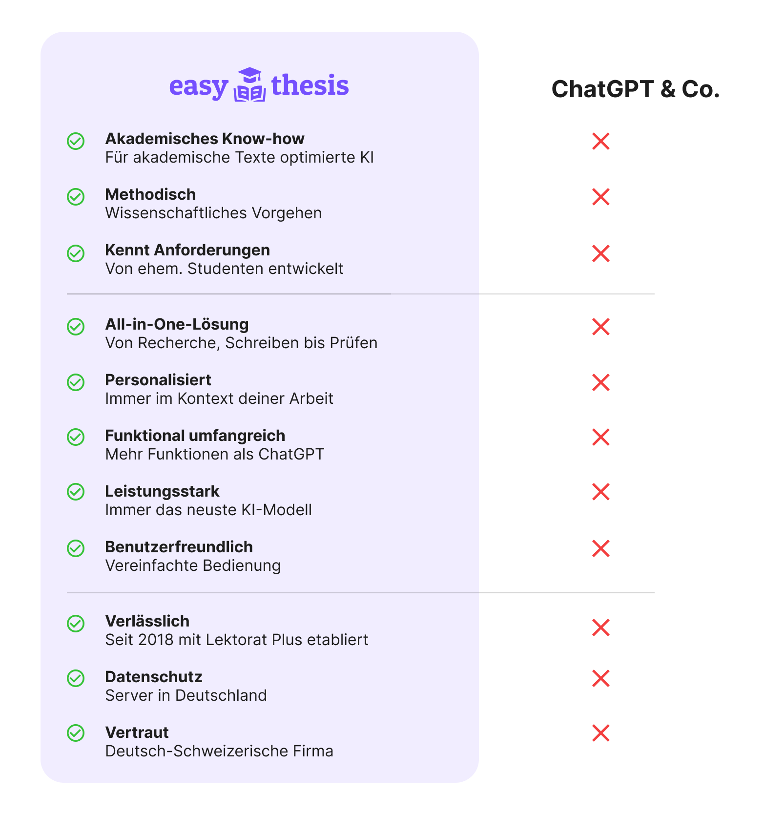 Easy Thesis vs ChatGPT